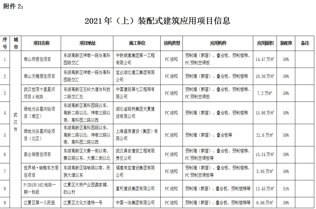 湖北2021上半年72個裝配式建筑應用項目信息匯總.png