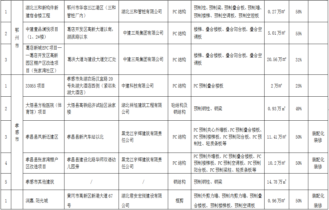 湖北2021上半年72個裝配式建筑應用項目信息匯總5.png